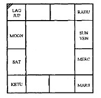 Rashi Diagram in Jyotisha